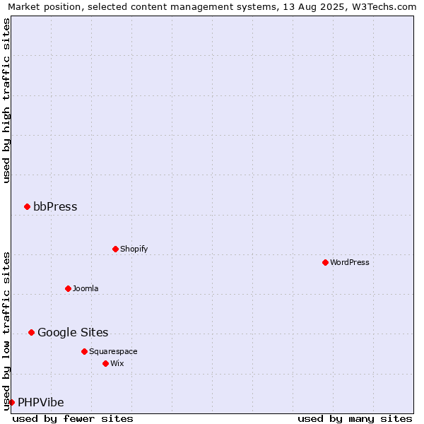 Market position of Google Sites vs. bbPress vs. PHPVibe