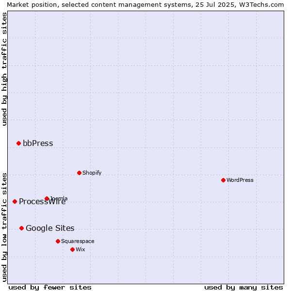 Market position of Google Sites vs. bbPress vs. ProcessWire