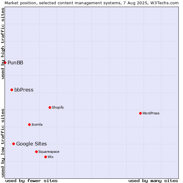 Market position of Google Sites vs. bbPress vs. PunBB