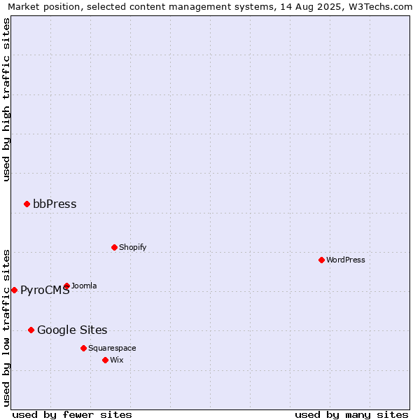 Market position of Google Sites vs. bbPress vs. PyroCMS