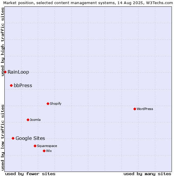 Market position of Google Sites vs. bbPress vs. RainLoop