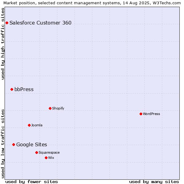Market position of Google Sites vs. bbPress vs. Salesforce Customer 360