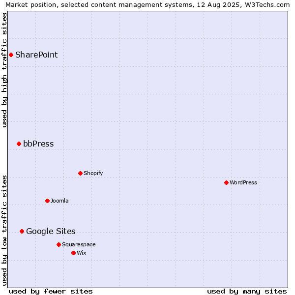 Market position of Google Sites vs. bbPress vs. SharePoint