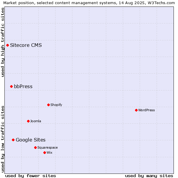Market position of Google Sites vs. bbPress vs. Sitecore CMS