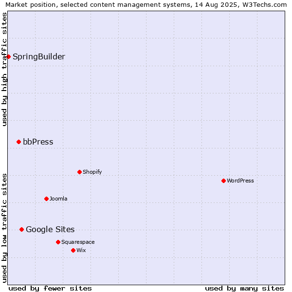 Market position of Google Sites vs. bbPress vs. SpringBuilder