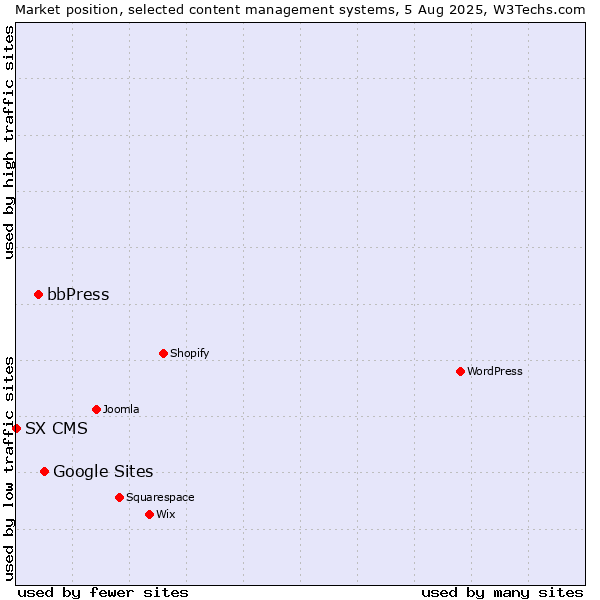 Market position of Google Sites vs. bbPress vs. SX CMS