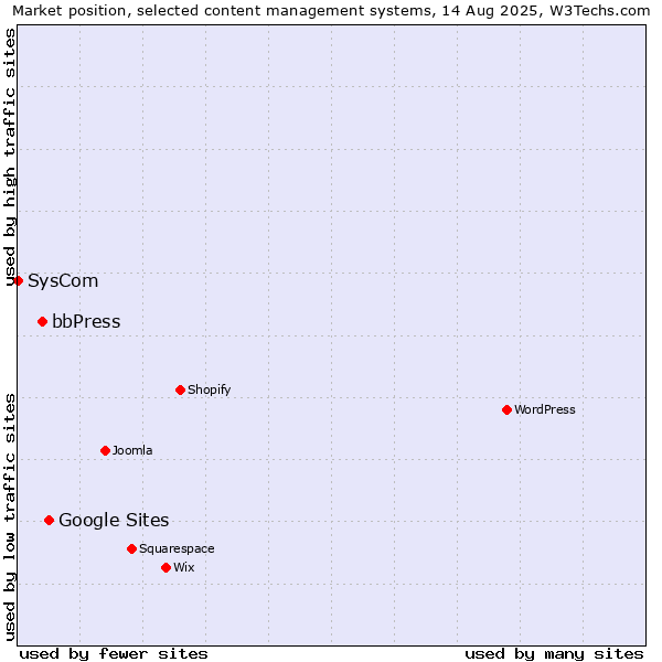 Market position of Google Sites vs. bbPress vs. SysCom