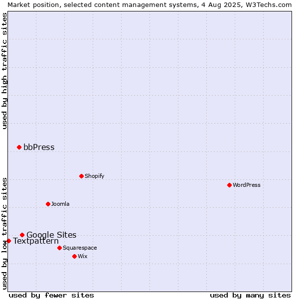 Market position of Google Sites vs. bbPress vs. Textpattern