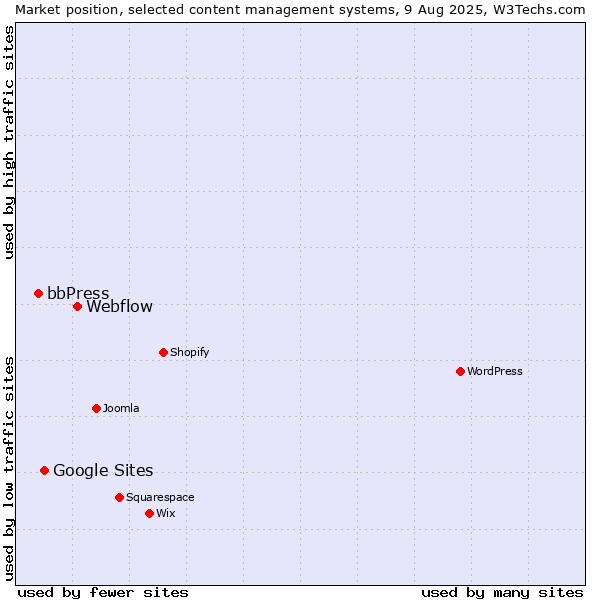 Market position of Webflow vs. Google Sites vs. bbPress