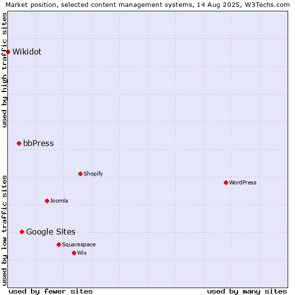 Market position of Google Sites vs. bbPress vs. Wikidot