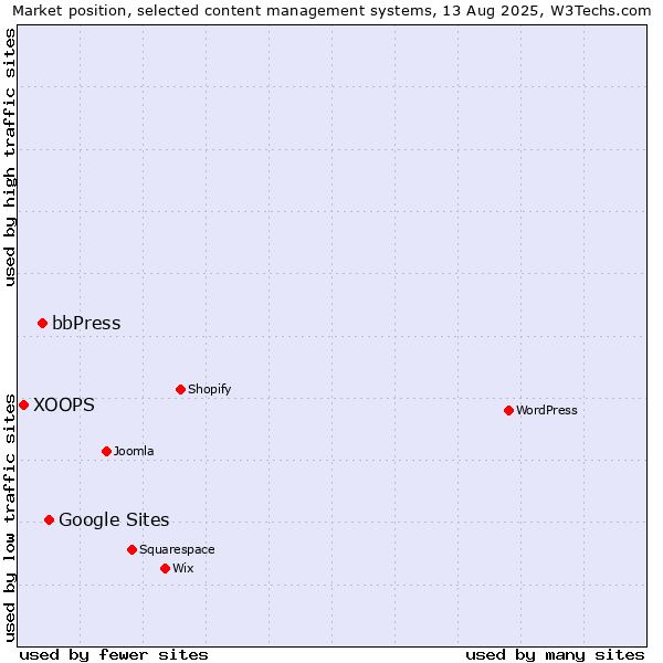 Market position of Google Sites vs. bbPress vs. XOOPS