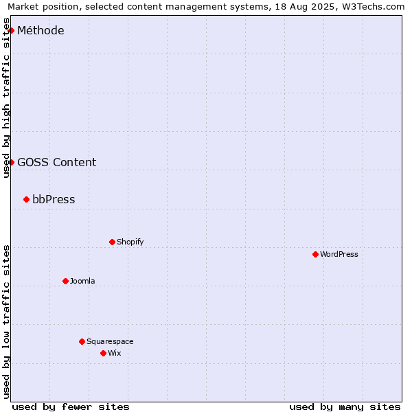 Market position of bbPress vs. GOSS Content vs. Méthode