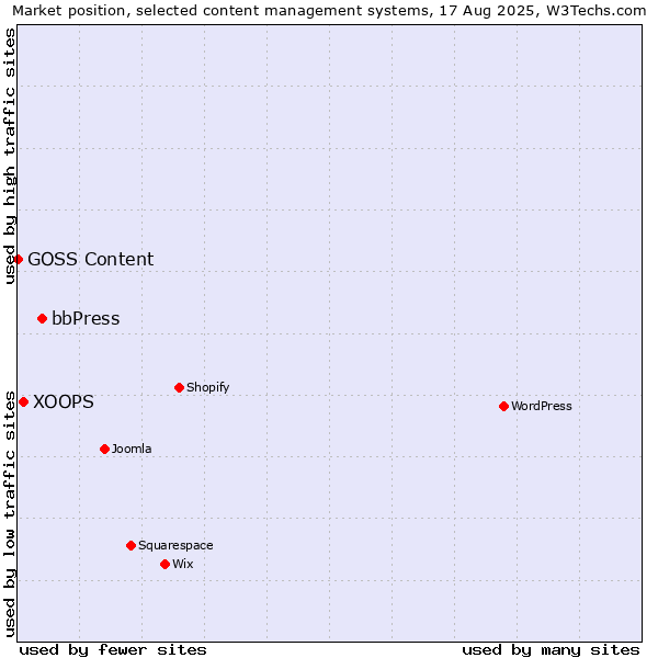 Market position of bbPress vs. XOOPS vs. GOSS Content