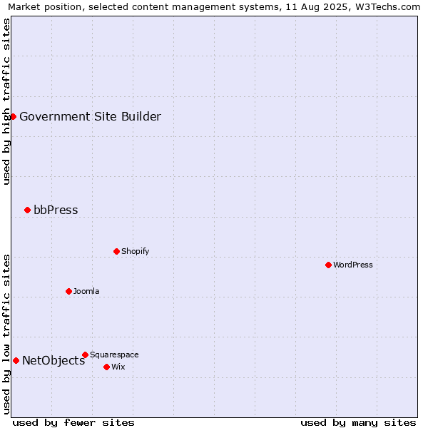 Market position of bbPress vs. NetObjects vs. Government Site Builder