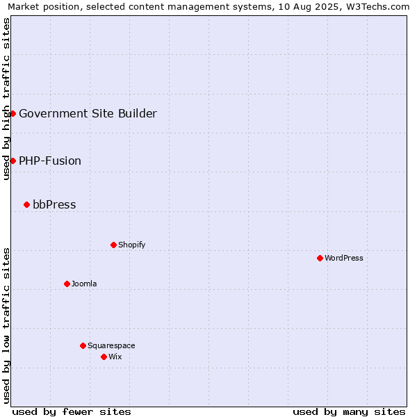 Market position of bbPress vs. PHP-Fusion vs. Government Site Builder