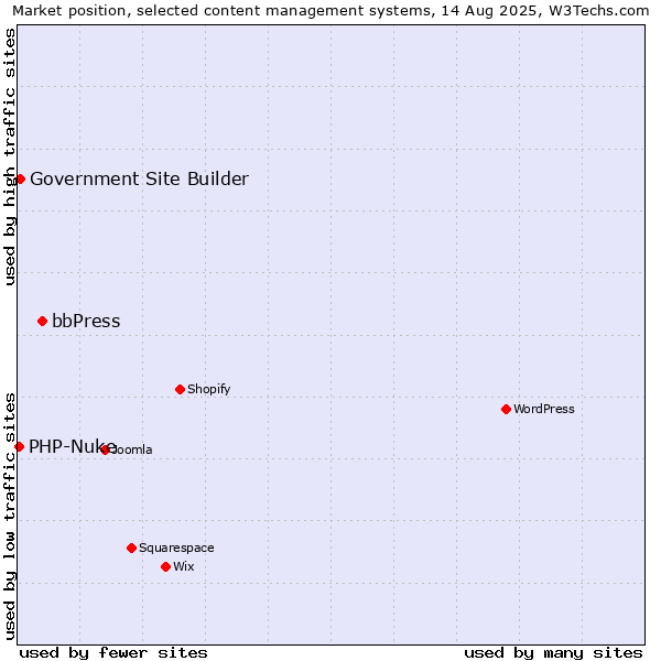 Market position of bbPress vs. Government Site Builder vs. PHP-Nuke