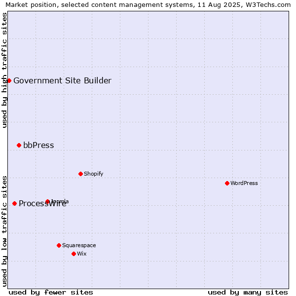 Market position of bbPress vs. ProcessWire vs. Government Site Builder