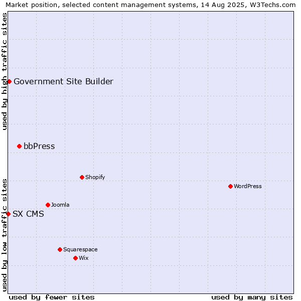 Market position of bbPress vs. Government Site Builder vs. SX CMS