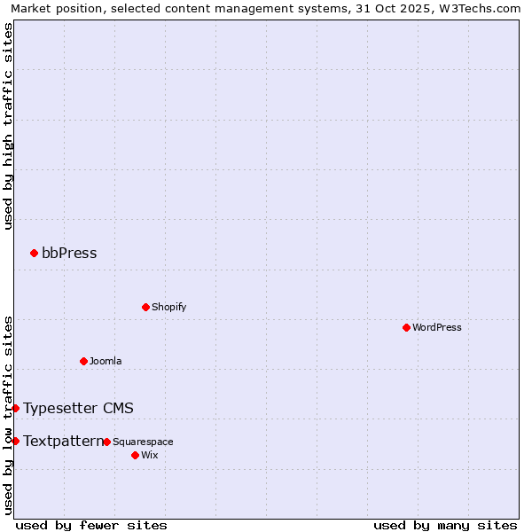 Market position of bbPress vs. Typesetter CMS vs. Textpattern