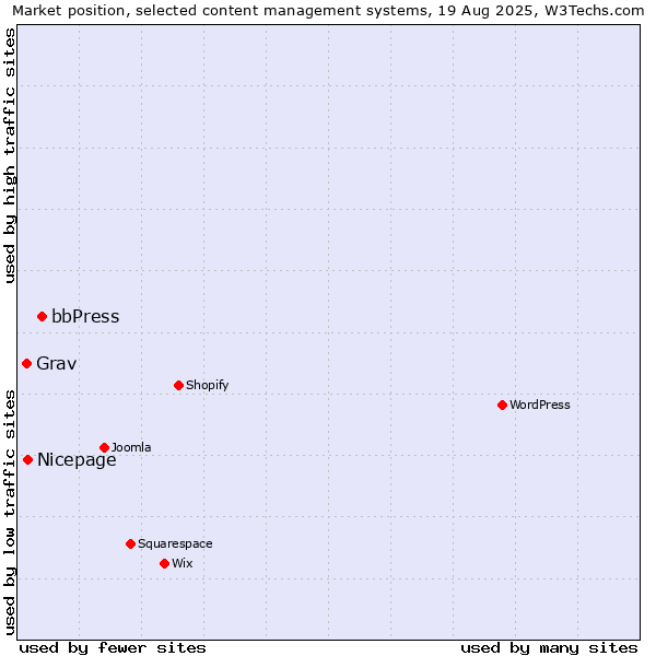 Market position of bbPress vs. Nicepage vs. Grav