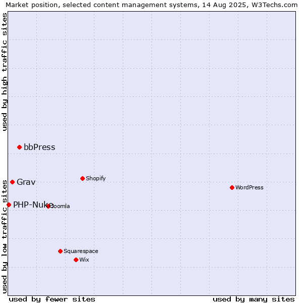 Market position of bbPress vs. Grav vs. PHP-Nuke