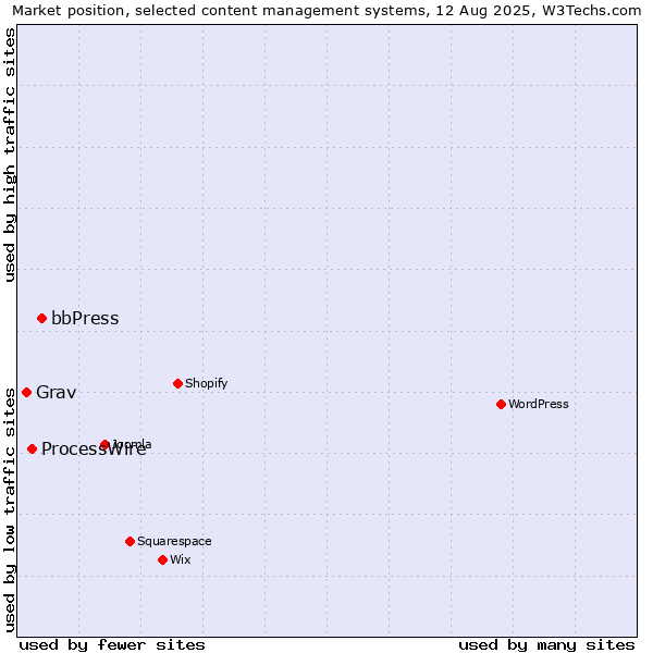 Market position of bbPress vs. ProcessWire vs. Grav