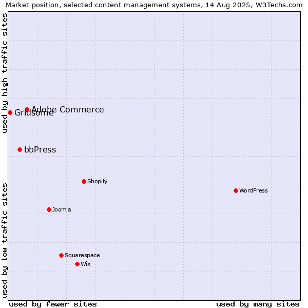 Market position of Adobe Commerce vs. bbPress vs. Gridsome