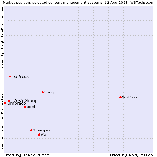 Market position of bbPress vs. LWSA Group vs. Umbraco