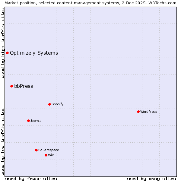 Market position of bbPress vs. Optimizely Systems