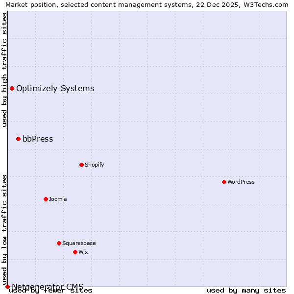 Market position of bbPress vs. Optimizely Systems vs. Netgenerator CMS