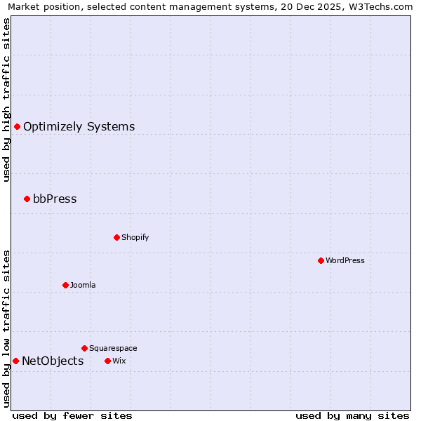 Market position of bbPress vs. Optimizely Systems vs. NetObjects