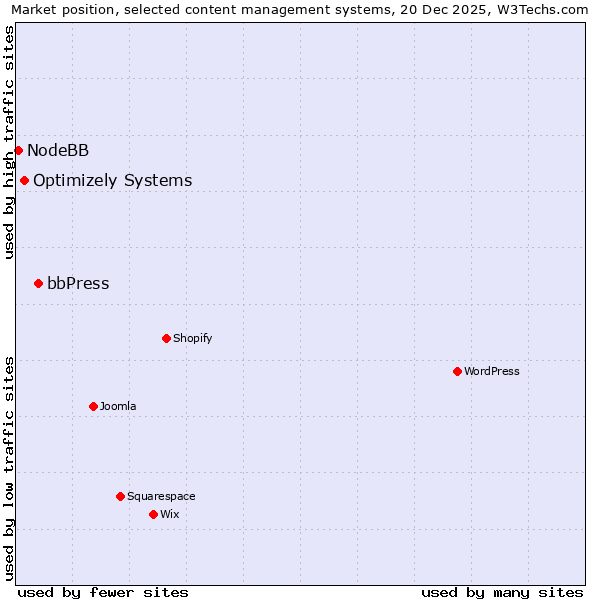 Market position of bbPress vs. Optimizely Systems vs. NodeBB