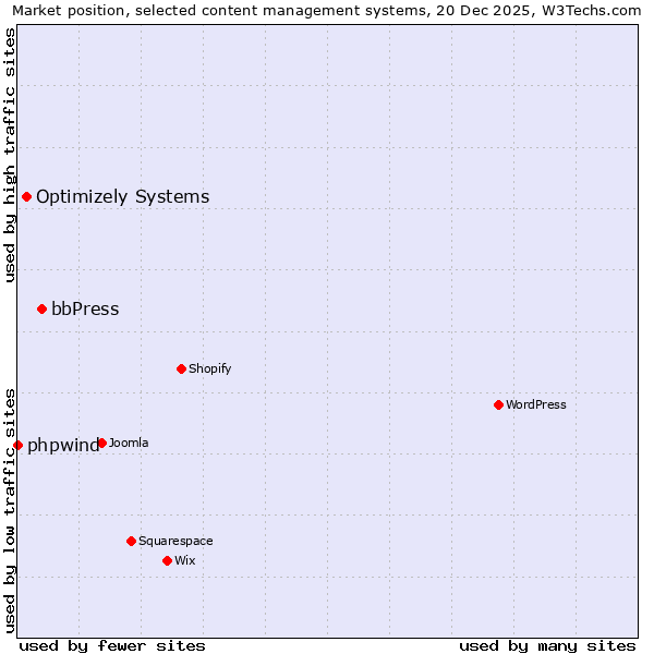 Market position of bbPress vs. Optimizely Systems vs. phpwind