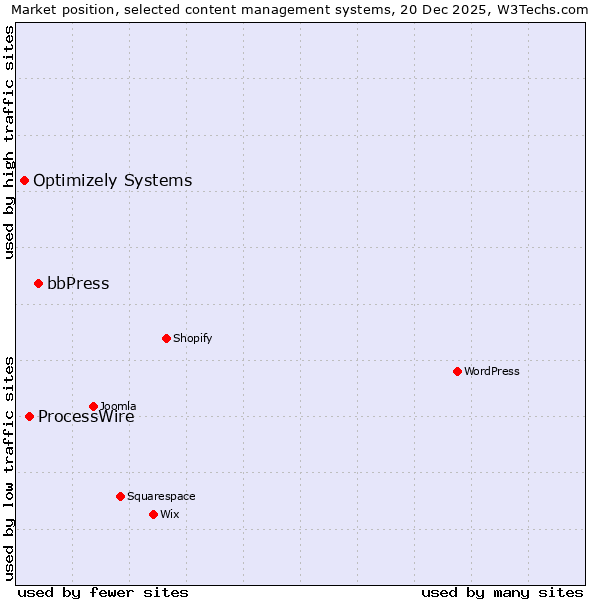 Market position of bbPress vs. ProcessWire vs. Optimizely Systems