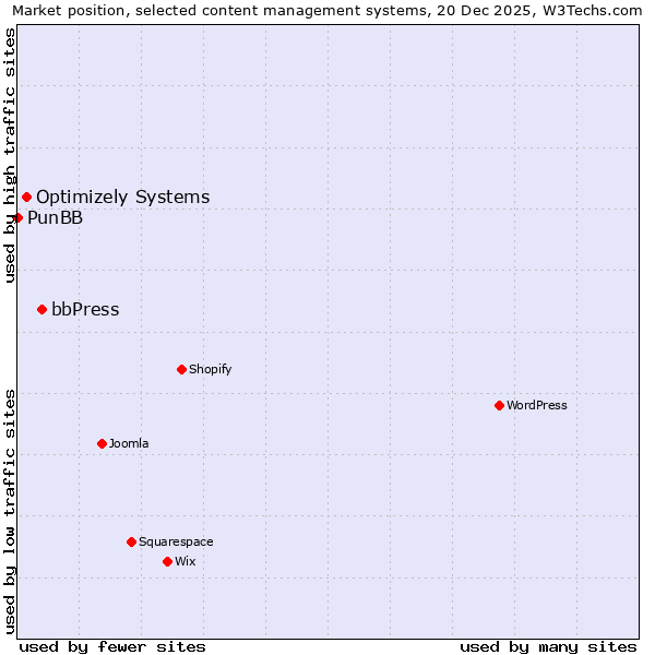 Market position of bbPress vs. Optimizely Systems vs. PunBB