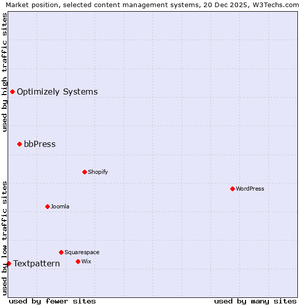 Market position of bbPress vs. Optimizely Systems vs. Textpattern