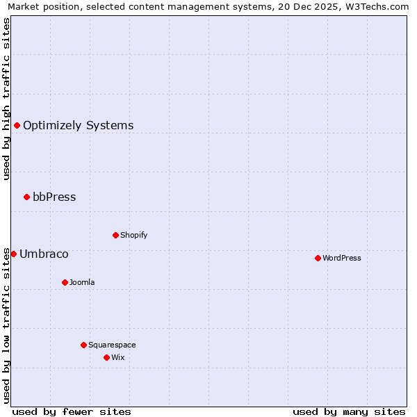 Market position of bbPress vs. Optimizely Systems vs. Umbraco