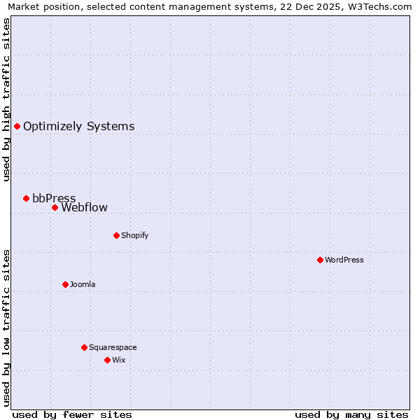 Market position of Webflow vs. bbPress vs. Optimizely Systems