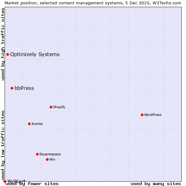 Market position of bbPress vs. Optimizely Systems vs. Yo!Kart