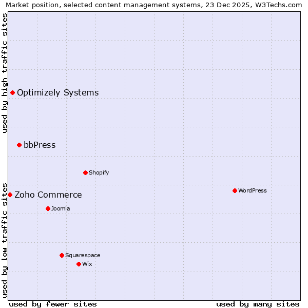 Market position of bbPress vs. Optimizely Systems vs. Zoho Commerce