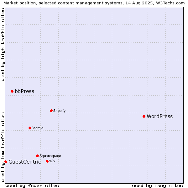 Market position of WordPress vs. bbPress vs. GuestCentric