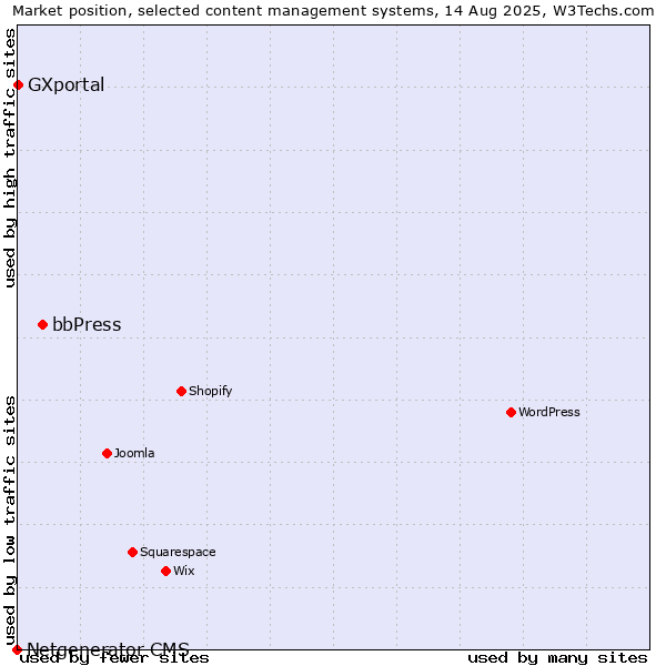 Market position of bbPress vs. GXportal vs. Netgenerator CMS