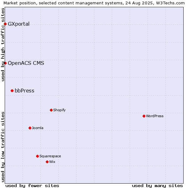 Market position of bbPress vs. OpenACS CMS vs. GXportal