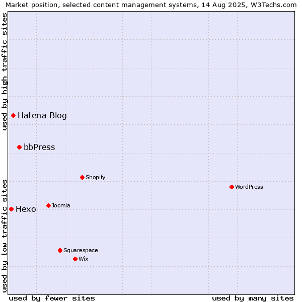 Market position of bbPress vs. Hatena Blog vs. Hexo