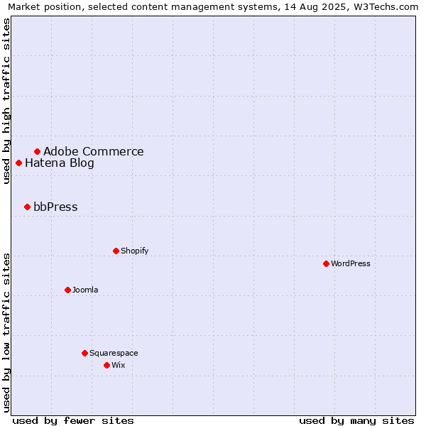 Market position of Adobe Commerce vs. bbPress vs. Hatena Blog