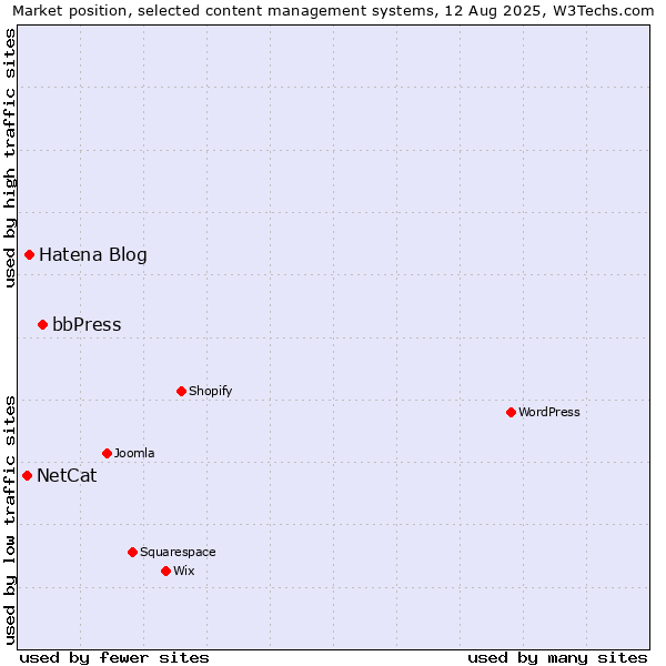 Market position of bbPress vs. Hatena Blog vs. NetCat