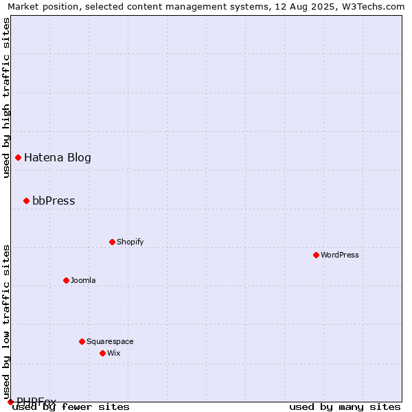 Market position of bbPress vs. Hatena Blog vs. PHPFox