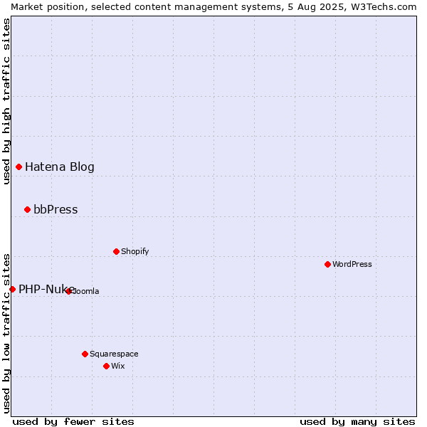 Market position of bbPress vs. Hatena Blog vs. PHP-Nuke