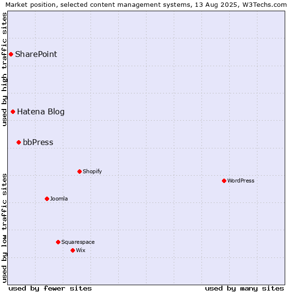 Market position of bbPress vs. Hatena Blog vs. SharePoint