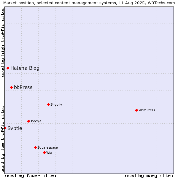 Market position of bbPress vs. Hatena Blog vs. Svbtle